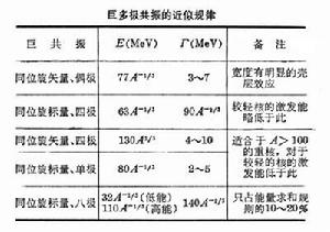 巨多極共振