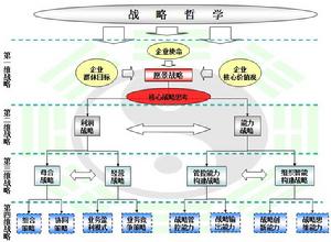 ”一二四八”企業戰略系統模型