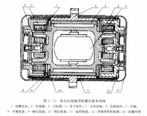 液浮陀螺儀