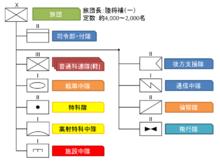 旅團編制