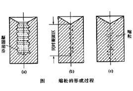 鑄造合金收縮性