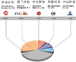 招商安泰債券B