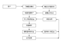 配資