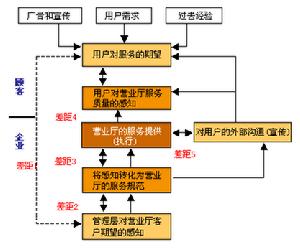 服務質量差距模型