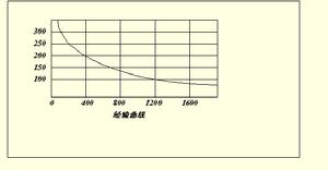 經驗曲線