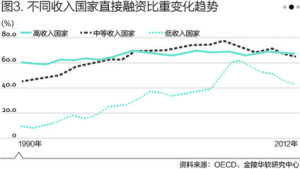 直接融資