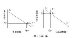 價值悖論