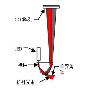 線上濃度儀原理