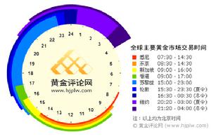 黃金開市時間