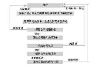 人壽保險投保流程圖