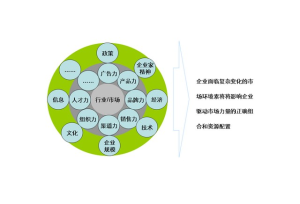 行銷體系