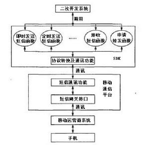 簡訊接口