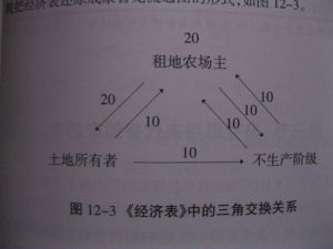 經濟表中的三角交換關係