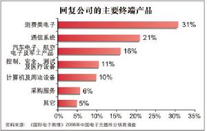 高智商企業