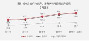 2018中國城市家庭財富健康報告