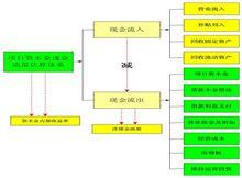 本金現金流估算