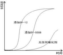 延遲催化劑效果圖