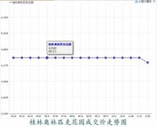 桂林奧林匹克花園成交價走勢圖