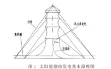 太陽能煙囪發電