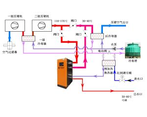 空壓機餘熱回收系統