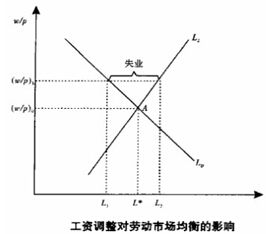 實際經濟周期理論