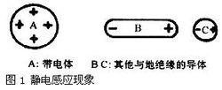 靜電感應與靜電放電(ESD)