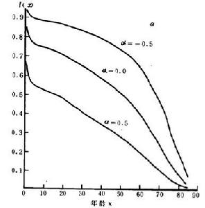 圖1 當β=1.0時，用布拉斯一般標準生命表得出的存活機率曲線