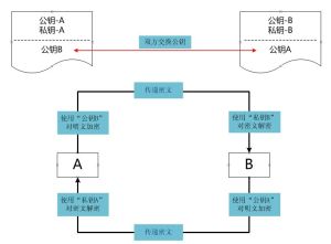 非對稱加密