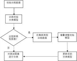 增量學習