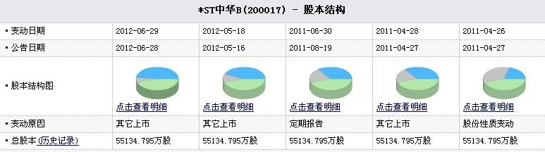 ST中華B(200017) - 股本結構