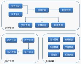 財務信息系統