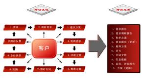 項目管理培訓流程圖