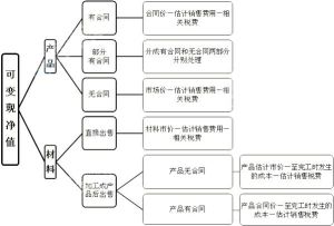 可變現淨值