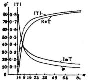 圖1綜合頻率特性曲線