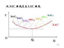 長期邊際成本函式