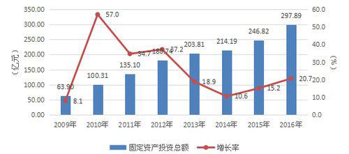 2009—2016年坪山區固定資產投資總額及增速