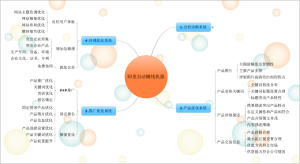 阿里自動賺錢機器