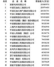 2018中國企業500強前20強