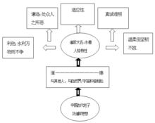 圖3  道家大五人格理論模型