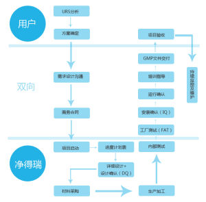 服務體系