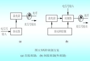 光通訊