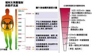 核輻射對人體健康的影響