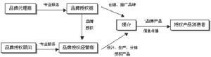 被授權商