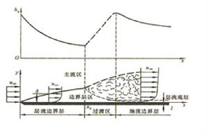 流體邊界