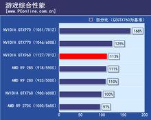 NVIDIA GeForce GTX 960