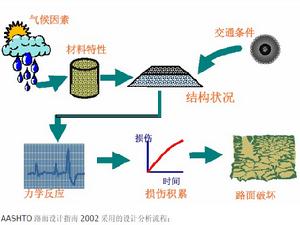 路面設計過程