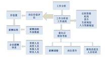 工作分析與薪酬、績效的關係