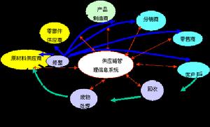 （圖）商業物流信息系統