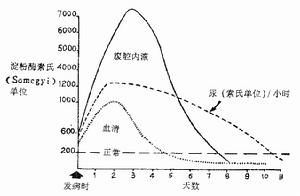 各種體液內澱粉酶值