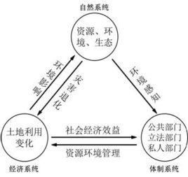 土地可持續利用